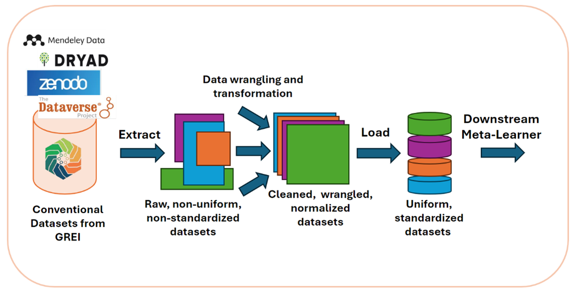 Data Processing Pipeline