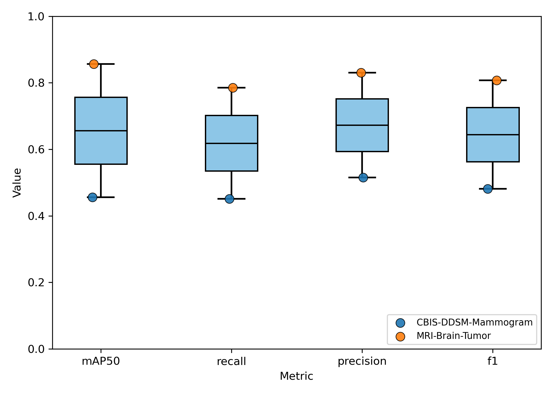 Box Plot N2