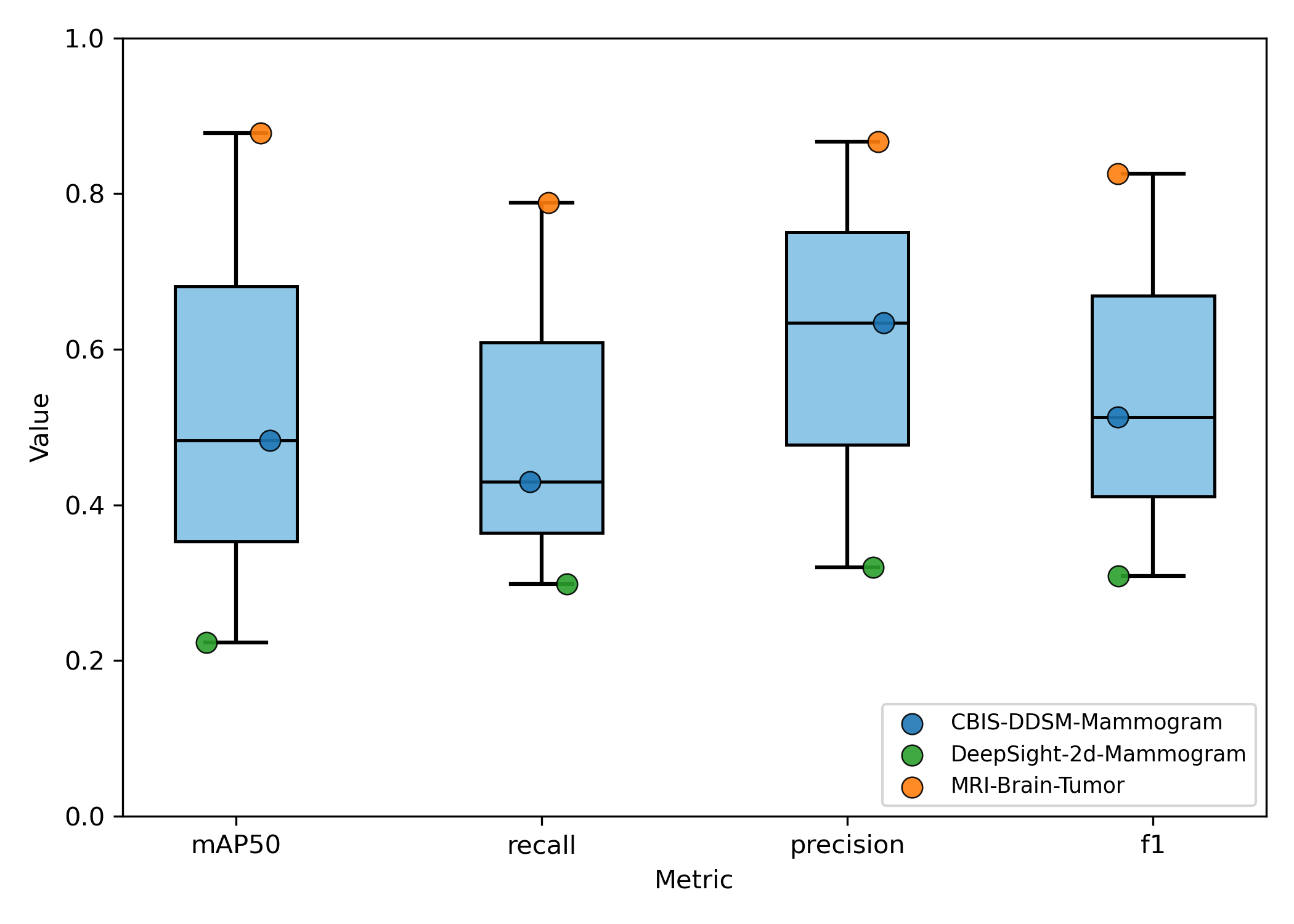 Box Plot N3