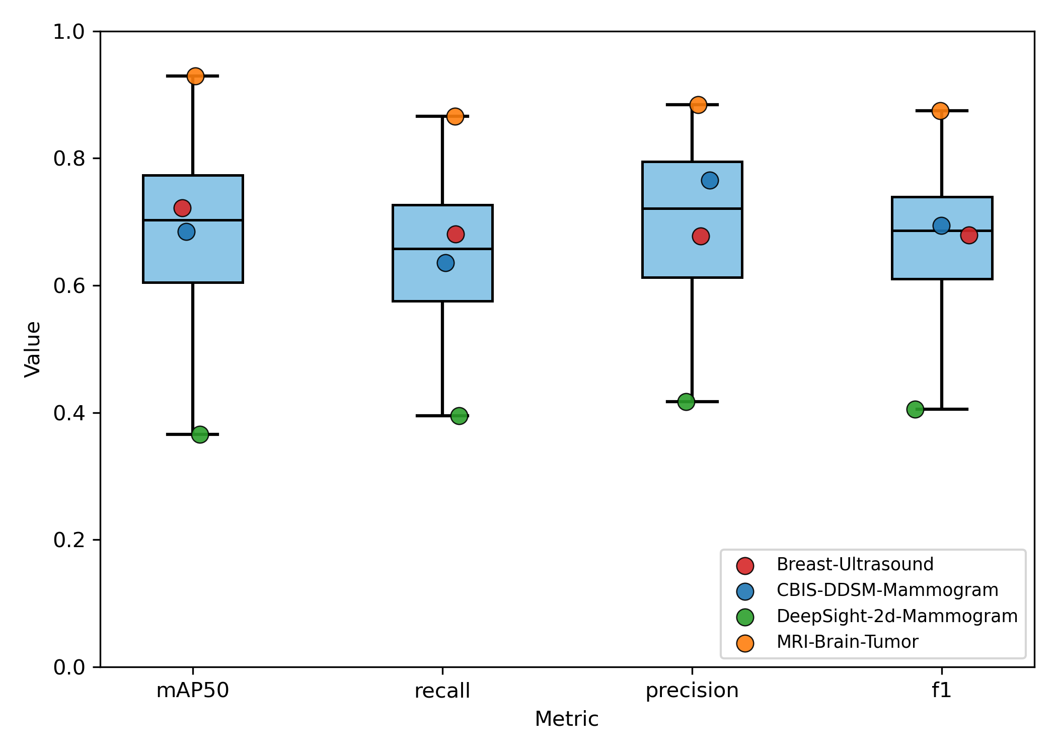 Box Plot N4