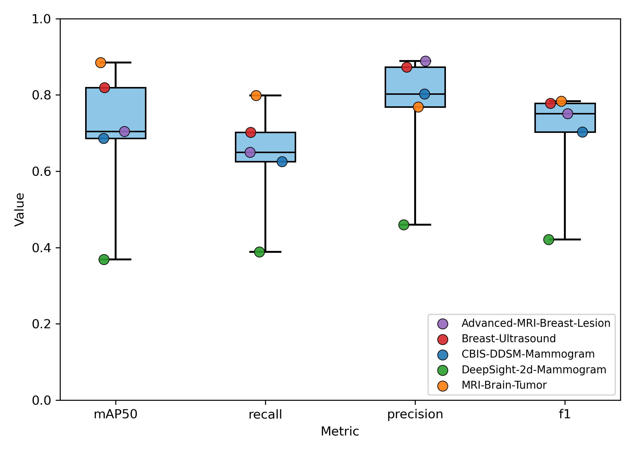 Box Plot N5