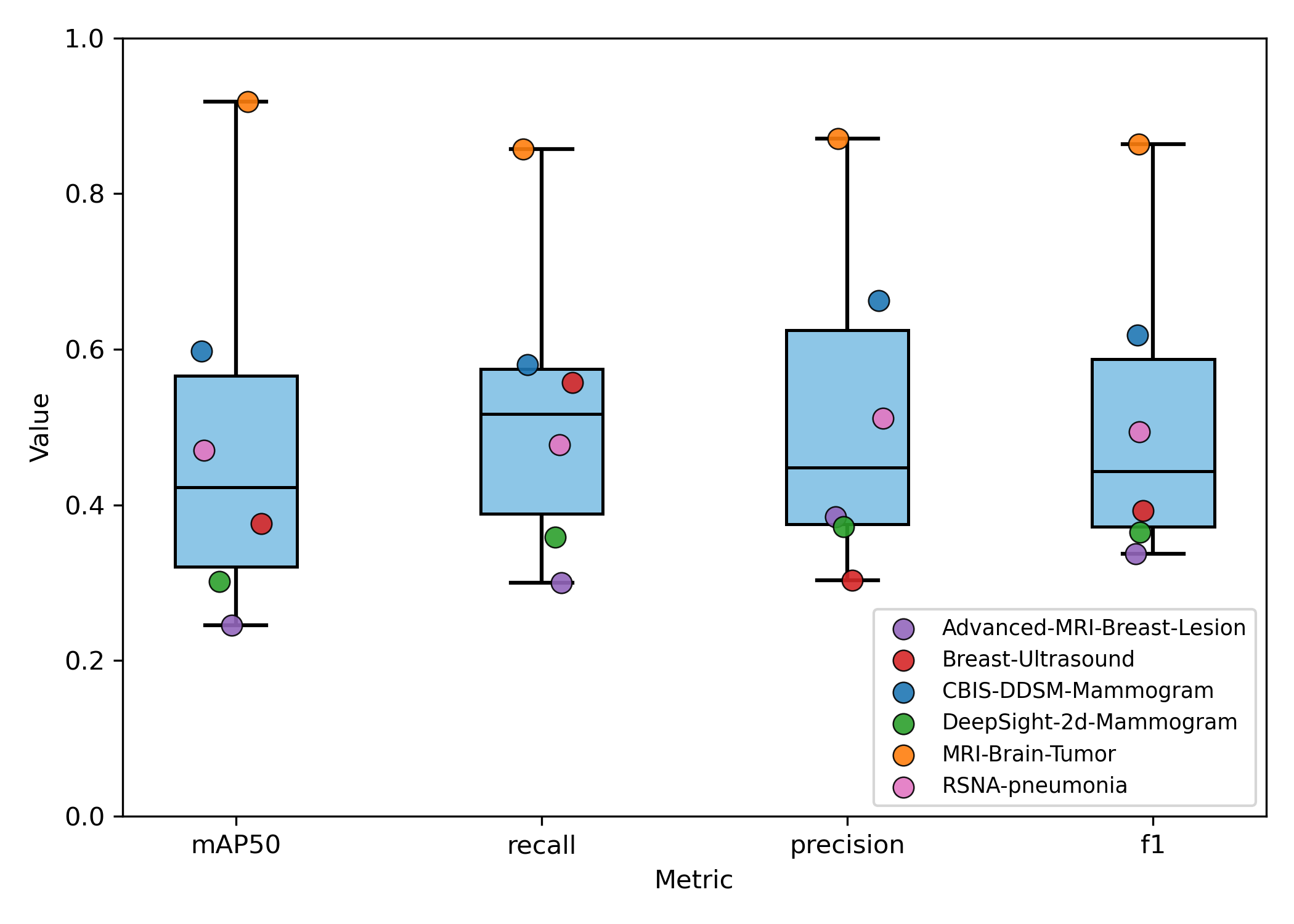 Box Plot N6
