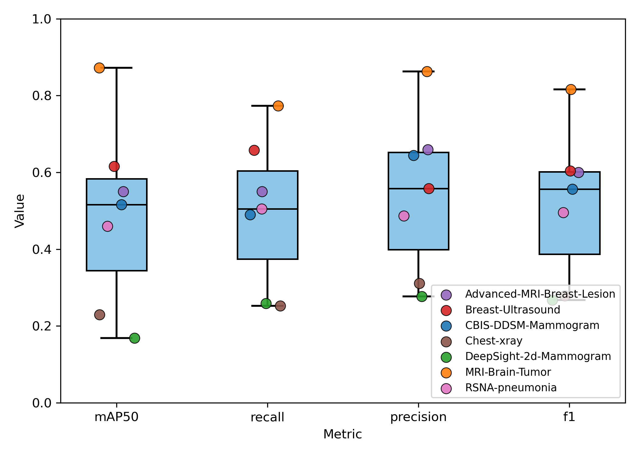 Box Plot N7
