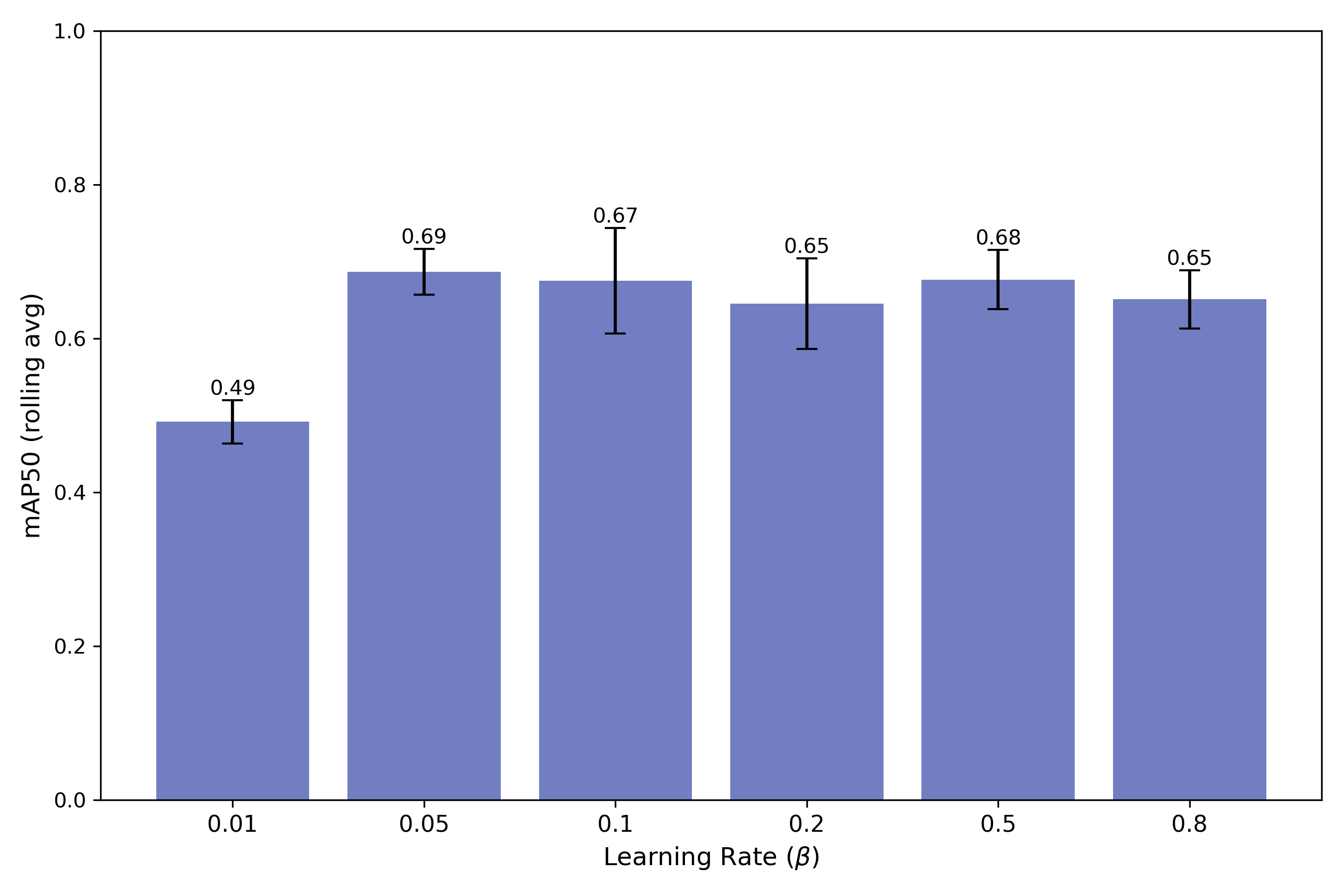Learning Rate